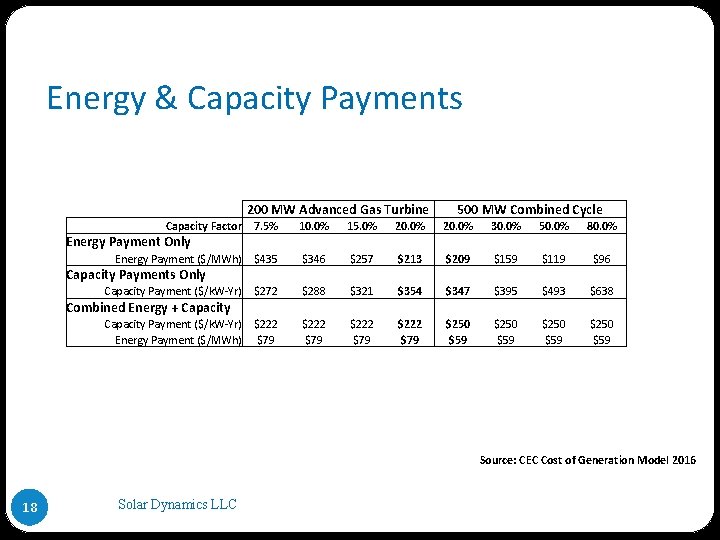 Energy & Capacity Payments 200 MW Advanced Gas Turbine 500 MW Combined Cycle Capacity