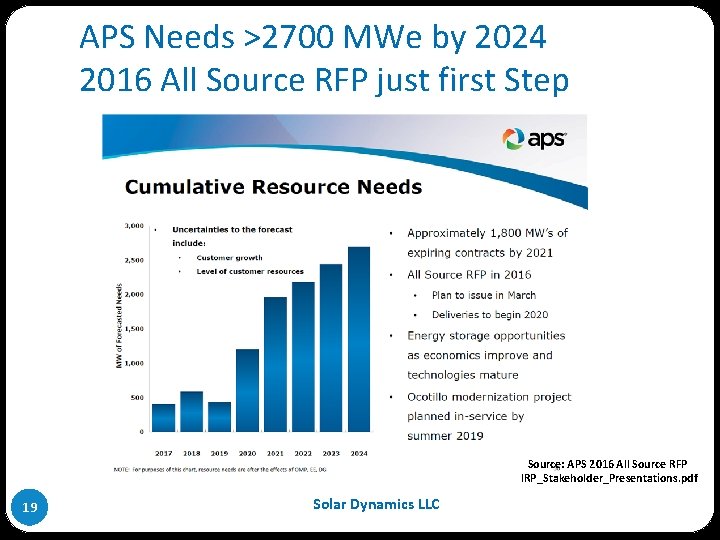 APS Needs >2700 MWe by 2024 2016 All Source RFP just first Step Source: