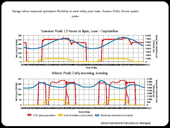 Storage allows improved operational flexibility to meet utility peak loads. Arizona Public Service system