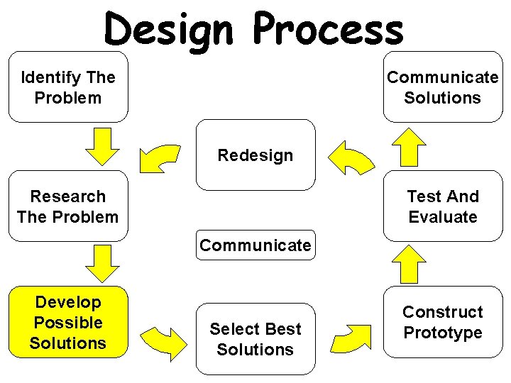 Design Process Identify The Problem Communicate Solutions Redesign Research The Problem Test And Evaluate Design Process Identify The Problem Communicate Solutions Redesign Research The Problem Test And Evaluate
