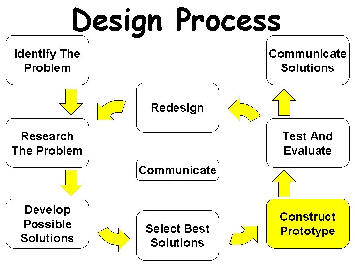 Design Process Identify The Problem Communicate Solutions Redesign Research The Problem Test And Evaluate Design Process Identify The Problem Communicate Solutions Redesign Research The Problem Test And Evaluate