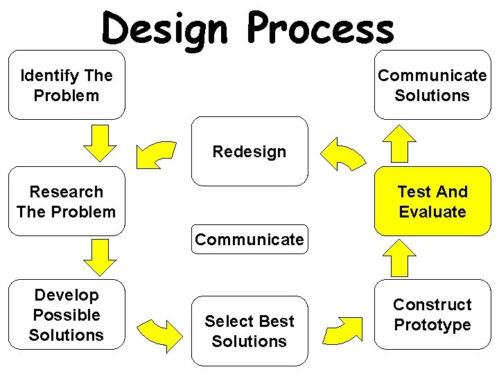 Design Process Identify The Problem Communicate Solutions Redesign Research The Problem Test And Evaluate Design Process Identify The Problem Communicate Solutions Redesign Research The Problem Test And Evaluate