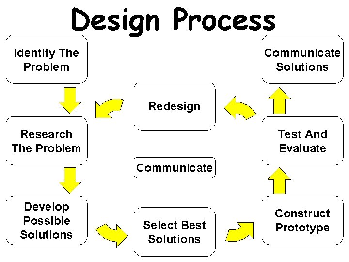 Design Process Identify The Problem Communicate Solutions Redesign Research The Problem Test And Evaluate Design Process Identify The Problem Communicate Solutions Redesign Research The Problem Test And Evaluate