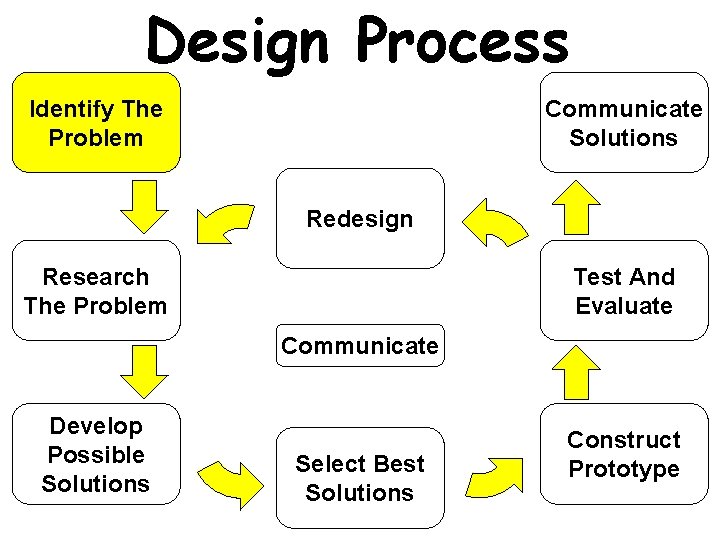 Design Process Identify The Problem Communicate Solutions Redesign Research The Problem Test And Evaluate Design Process Identify The Problem Communicate Solutions Redesign Research The Problem Test And Evaluate