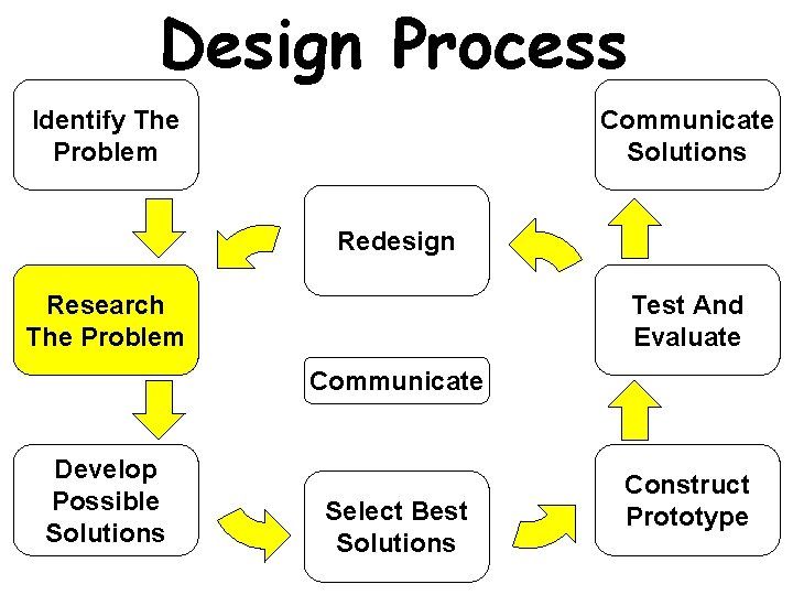 Design Process Identify The Problem Communicate Solutions Redesign Research The Problem Test And Evaluate Design Process Identify The Problem Communicate Solutions Redesign Research The Problem Test And Evaluate