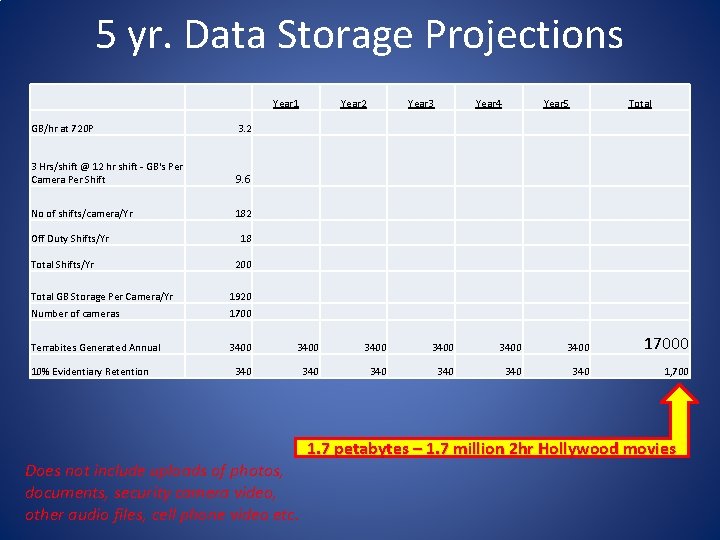 5 yr. Data Storage Projections Year 1 GB/hr at 720 P 3. 2 3