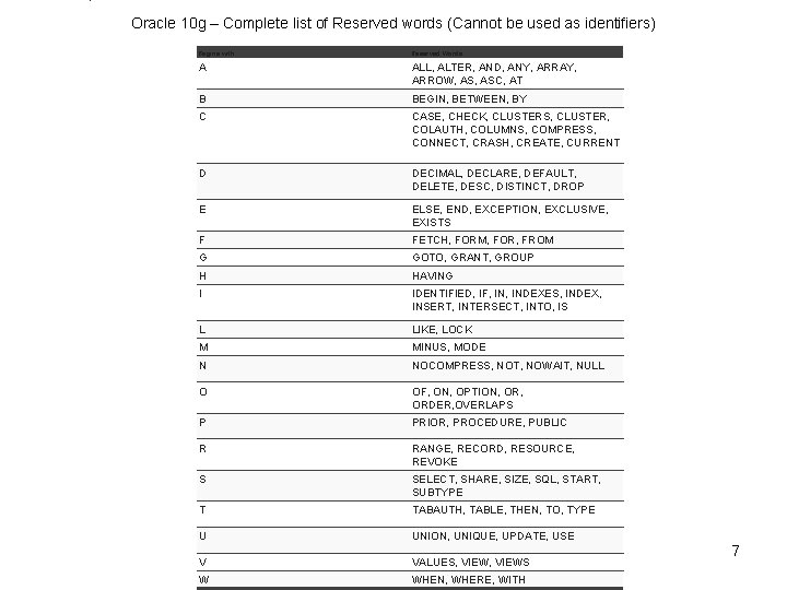 Table D-1 PL/SQL Reserved Words Oracle 10 g – Complete list of Reserved words Table D-1 PL/SQL Reserved Words Oracle 10 g – Complete list of Reserved words