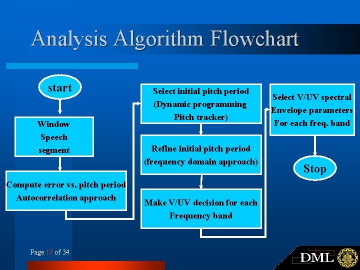 Analysis Algorithm Flowchart start Window Speech segment Compute error vs. pitch period Autocorrelation approach Analysis Algorithm Flowchart start Window Speech segment Compute error vs. pitch period Autocorrelation approach