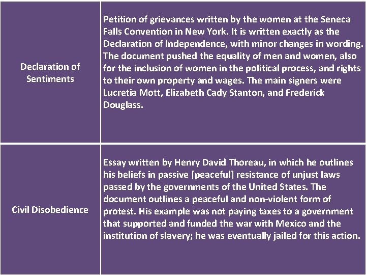 Declaration of Sentiments Civil Disobedience Petition of grievances written by the women at the