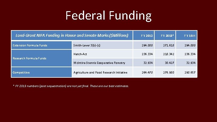 Federal Funding Land-Grant NIFA Funding in House and Senate Marks ($Millions) Extension Formula Funds