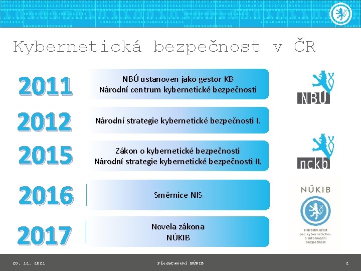 Kybernetická bezpečnost v ČR 2011 2012 2015 2016 2017 20. 12. 2021 NBÚ ustanoven