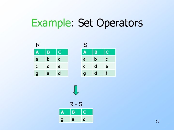 Example: Set Operators R S A B C a b c c d e