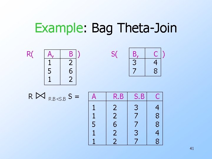 Example: Bag Theta-Join R( R ⋈ A, 1 5 1 B ) 2 6