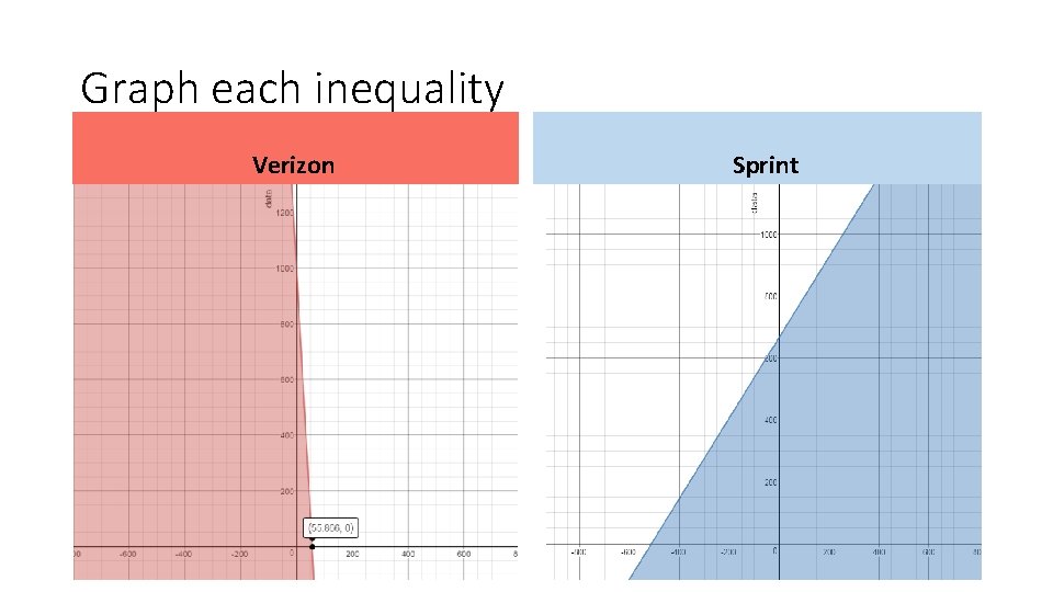 Graph each inequality Verizon Sprint 