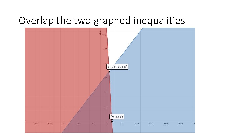 Overlap the two graphed inequalities 