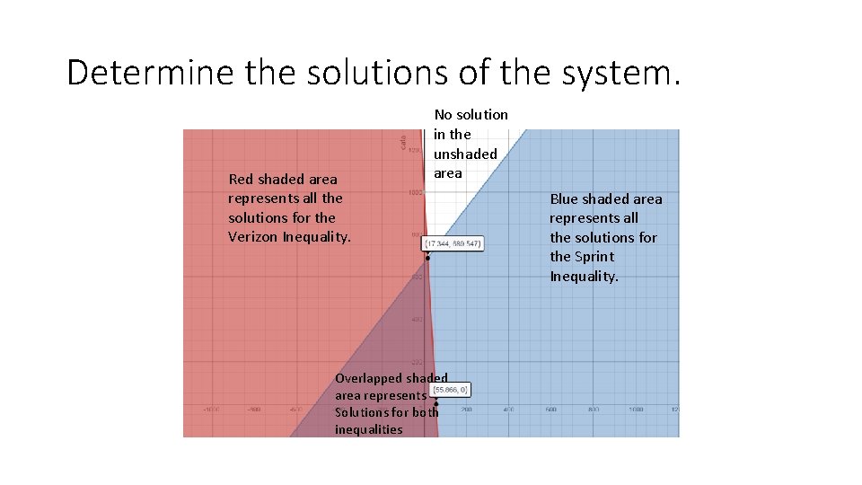 Determine the solutions of the system. Red shaded area represents all the solutions for