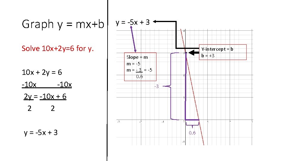 Graph y = mx+b y = -5 x + 3 Solve 10 x+2 y=6