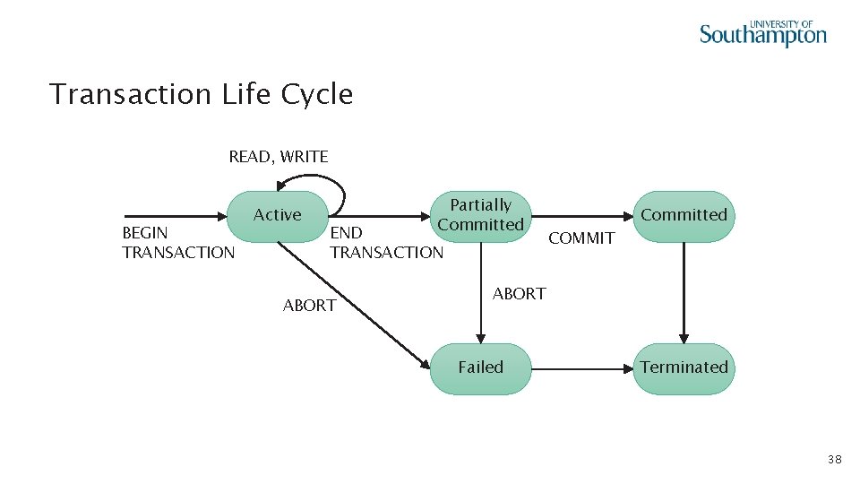 Transaction Life Cycle READ, WRITE BEGIN TRANSACTION Active Partially Committed END TRANSACTION ABORT COMMIT