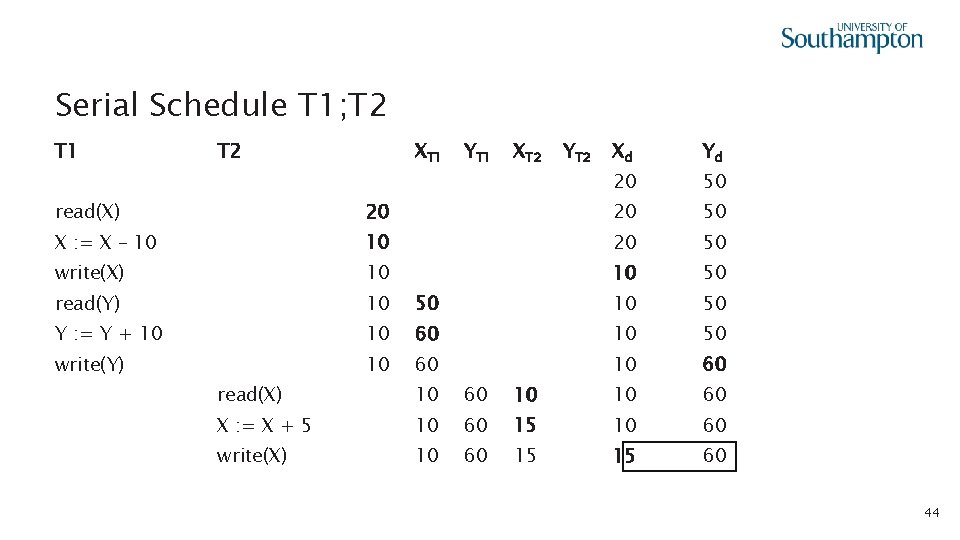 Serial Schedule T 1; T 2 T 1 T 2 XT 1 YT 1