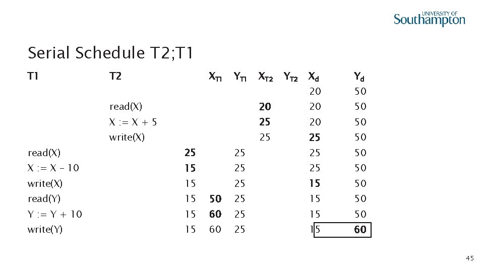 Serial Schedule T 2; T 1 T 2 XT 1 YT 1 XT 2