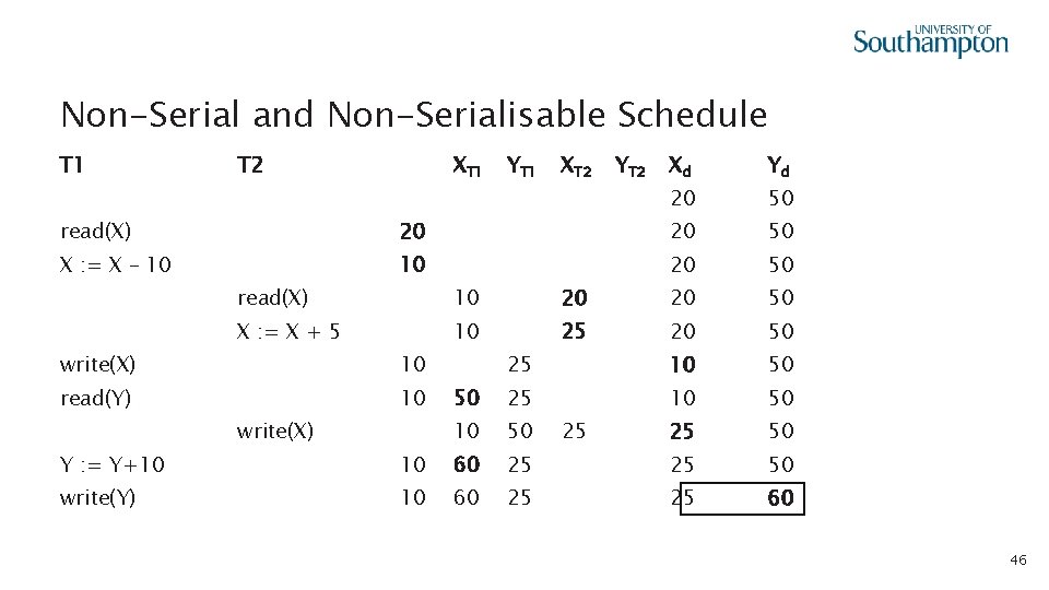 Non-Serial and Non-Serialisable Schedule T 1 T 2 XT 1 YT 1 XT 2