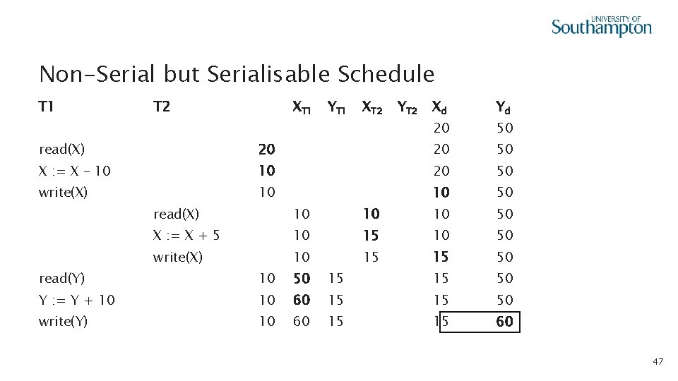 Non-Serial but Serialisable Schedule T 1 T 2 XT 1 YT 1 XT 2