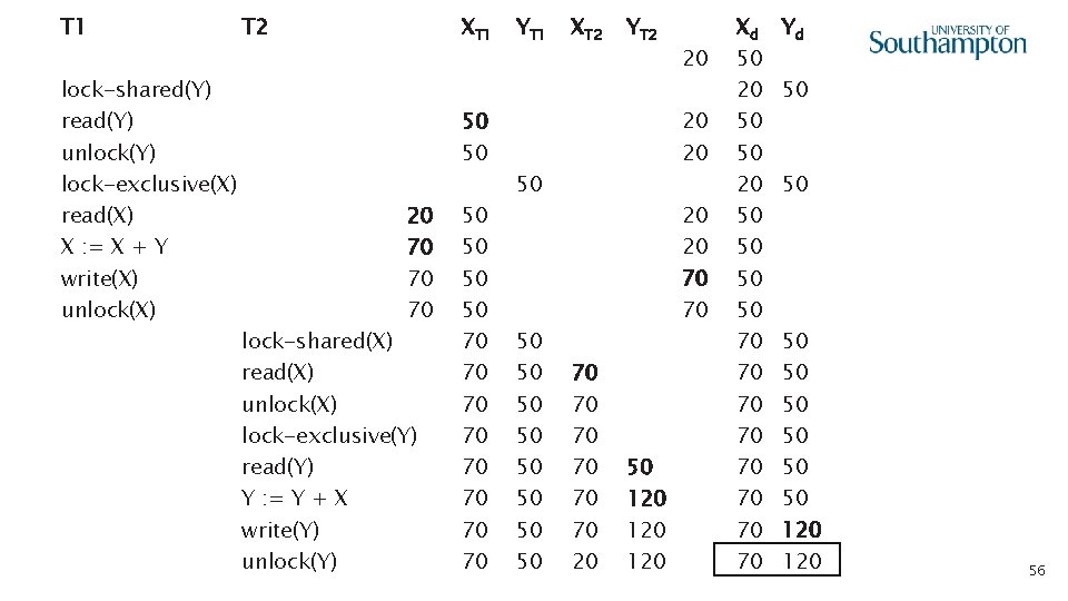 T 1 lock-shared(Y) read(Y) unlock(Y) lock-exclusive(X) read(X) X : = X + Y write(X)