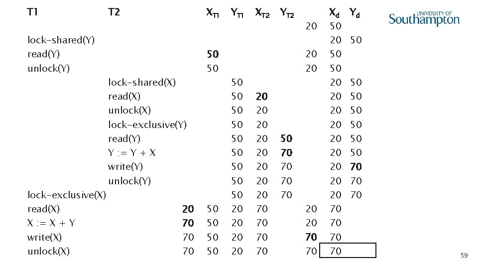 T 1 lock-shared(Y) read(Y) unlock(Y) lock-exclusive(X) read(X) X : = X + Y write(X)