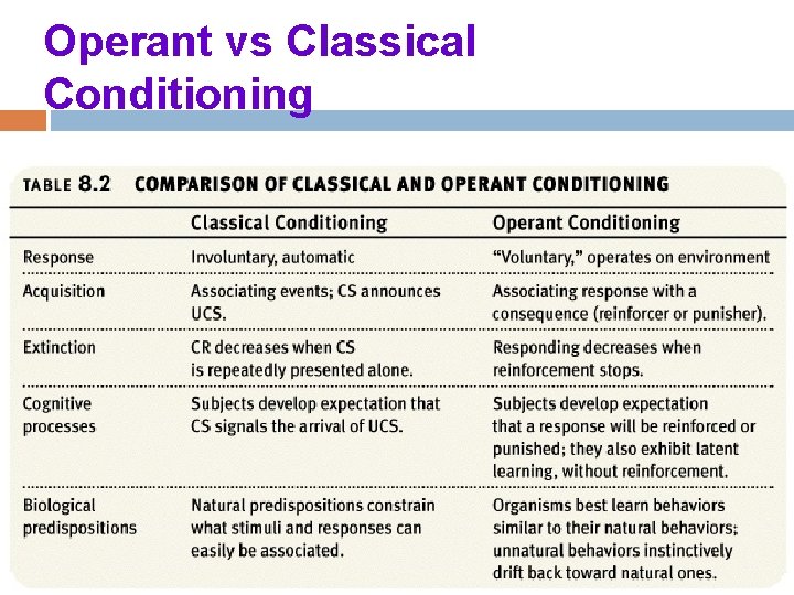 Operant vs Classical Conditioning 