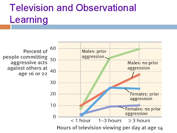Television and Observational Learning 