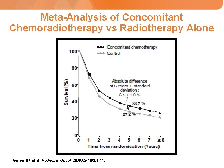 Meta-Analysis of Concomitant Chemoradiotherapy vs Radiotherapy Alone Pignon JP, et al. Radiother Oncol. 2009;