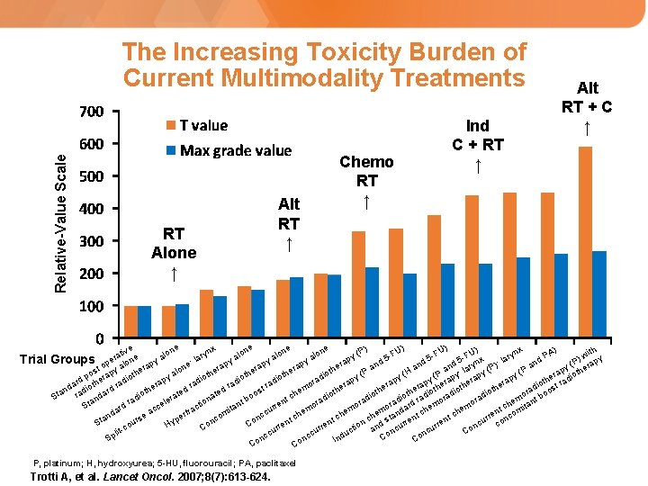 Relative-Value Scale The Increasing Toxicity Burden of Current Multimodality Treatments RT Alone ↑ Alt