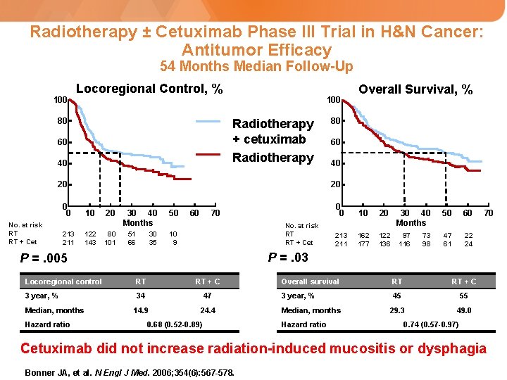 Radiotherapy ± Cetuximab Phase III Trial in H&N Cancer: Antitumor Efficacy 54 Months Median