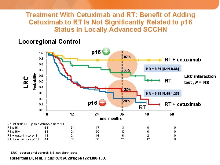 Treatment With Cetuximab and RT: Benefit of Adding Cetuximab to RT Is Not Significantly