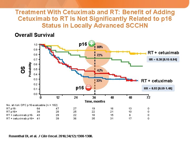 Treatment With Cetuximab and RT: Benefit of Adding Cetuximab to RT Is Not Significantly