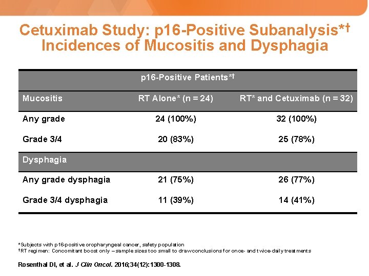Cetuximab Study: p 16 -Positive Subanalysis*† Incidences of Mucositis and Dysphagia p 16 -Positive