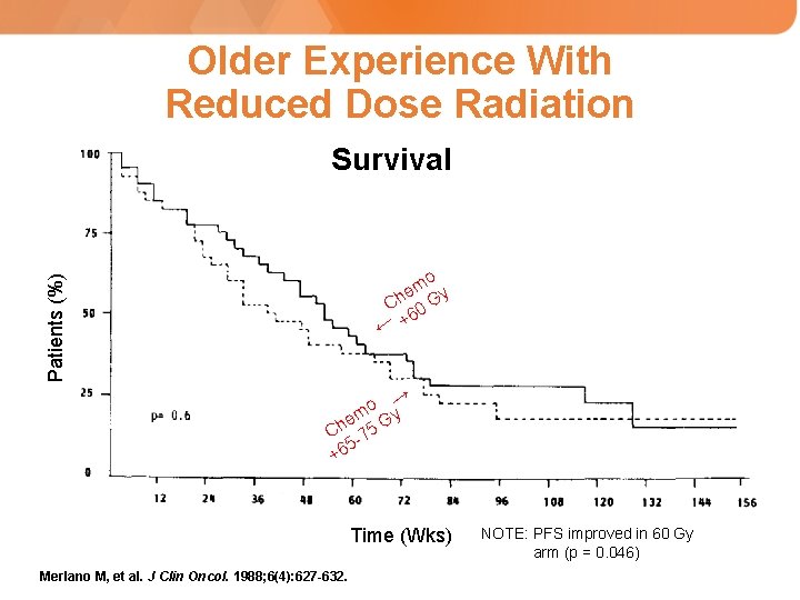 Older Experience With Reduced Dose Radiation Survival Patients (%) mo y e Ch 0