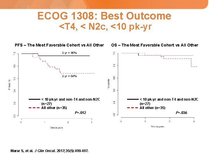 ECOG 1308: Best Outcome <T 4, < N 2 c, <10 pk-yr PFS –