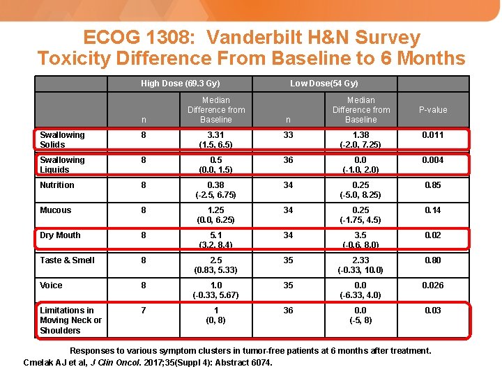 ECOG 1308: Vanderbilt H&N Survey Toxicity Difference From Baseline to 6 Months High Dose