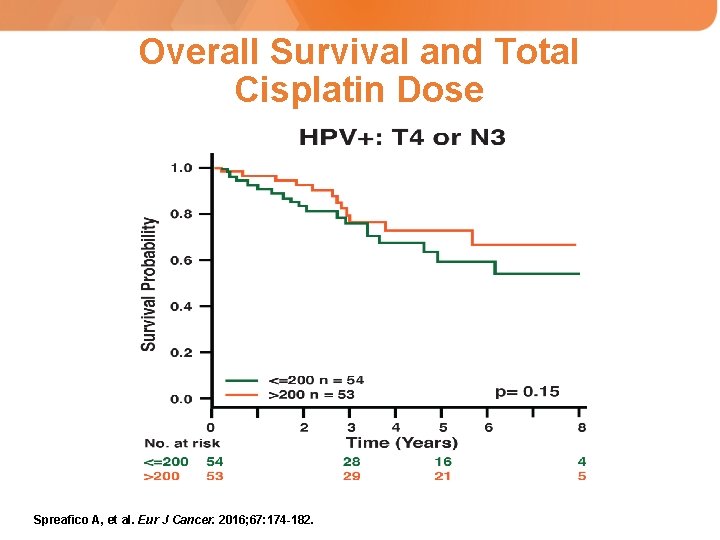 Overall Survival and Total Cisplatin Dose Spreafico A, et al. Eur J Cancer. 2016;