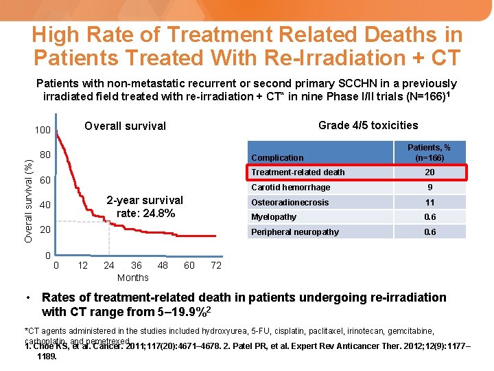 High Rate of Treatment Related Deaths in Patients Treated With Re-Irradiation + CT Patients