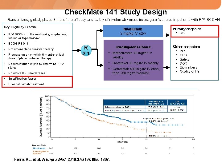 Check. Mate 141 Study Design Randomized, global, phase 3 trial of the efficacy and