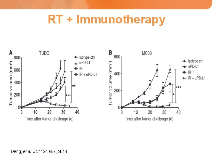 RT + Immunotherapy Deng, et al. JCI 124: 687, 2014 