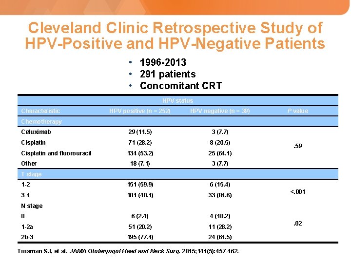 Cleveland Clinic Retrospective Study of HPV-Positive and HPV-Negative Patients • 1996 -2013 • 291