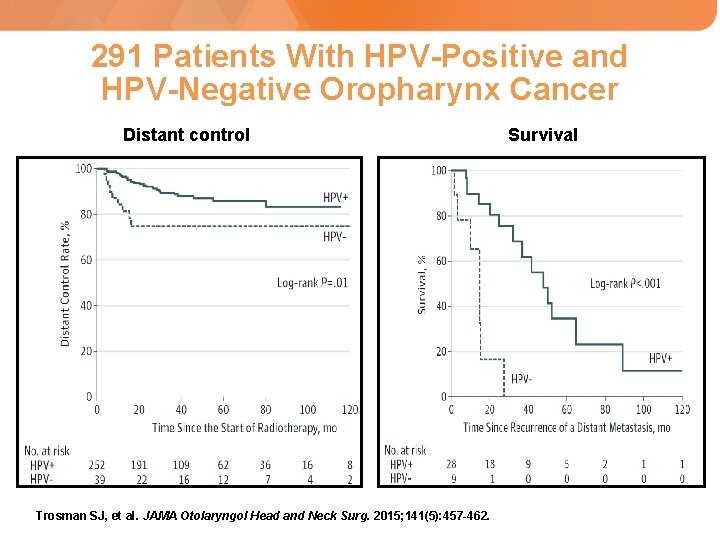 291 Patients With HPV-Positive and HPV-Negative Oropharynx Cancer Distant control Trosman SJ, et al.