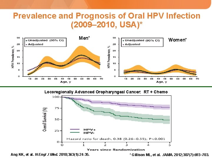 Prevalence and Prognosis of Oral HPV Infection (2009– 2010, USA)* Men* Women* Locoregionally Advanced