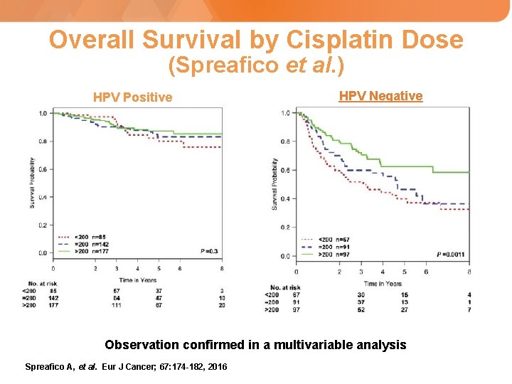 Overall Survival by Cisplatin Dose (Spreafico et al. ) HPV Positive HPV Negative Observation