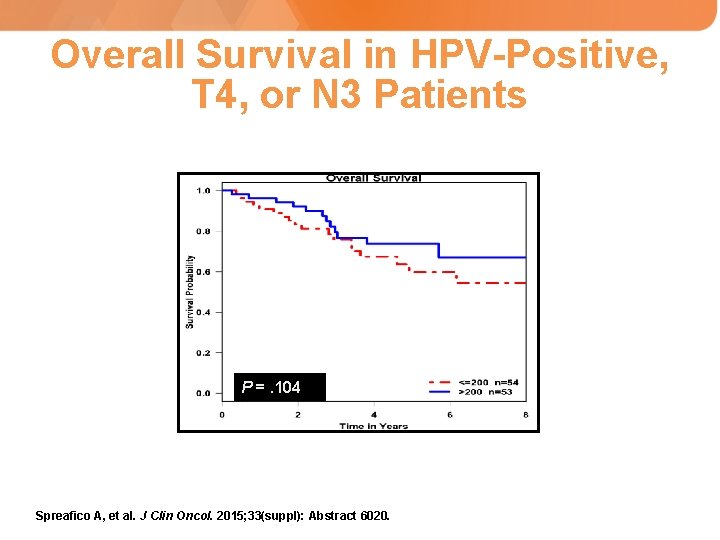 Overall Survival in HPV-Positive, T 4, or N 3 Patients P =. 104 Spreafico