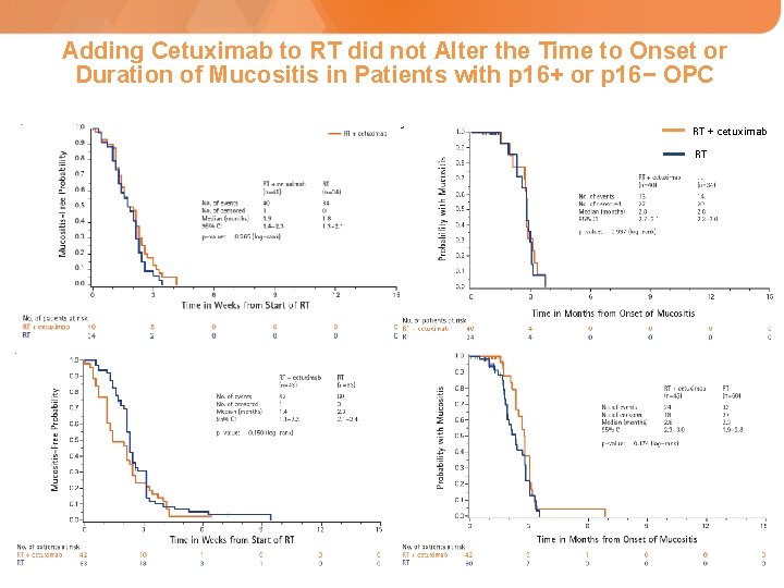 Adding Cetuximab to RT did not Alter the Time to Onset or Duration of