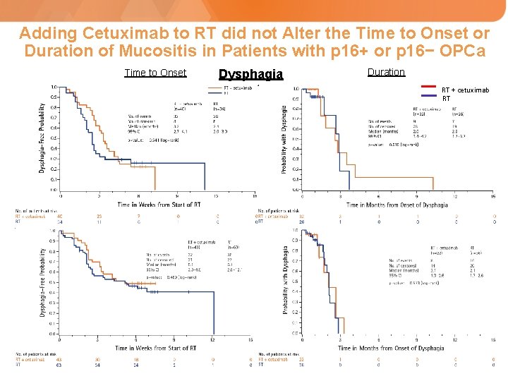 Adding Cetuximab to RT did not Alter the Time to Onset or Duration of